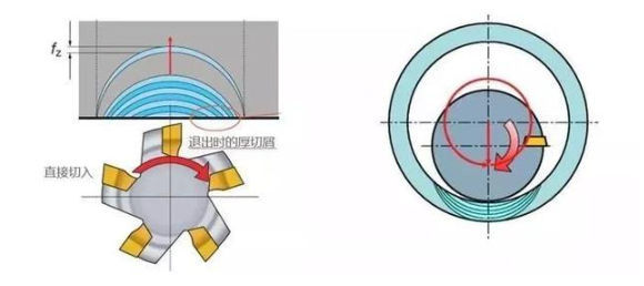 【兆恒機(jī)械】厚進(jìn)薄出，刀具壽命輕松翻倍的加工策略