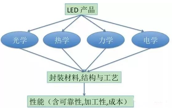 【兆恒機(jī)械】LED封裝結(jié)構(gòu)、工藝發(fā)展現(xiàn)狀及趨勢(shì)