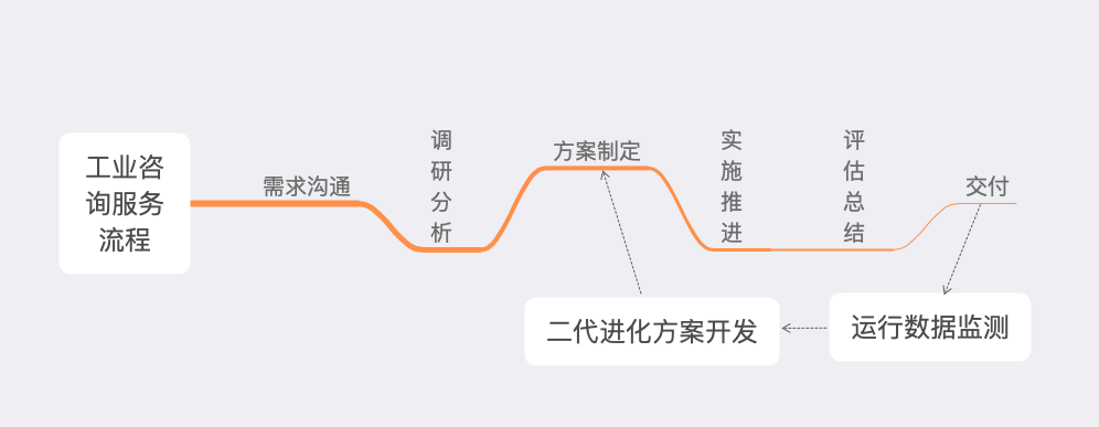 「行業(yè)知識」工業(yè)咨詢服務(wù)：如何優(yōu)化企業(yè)效率和生產(chǎn)力？